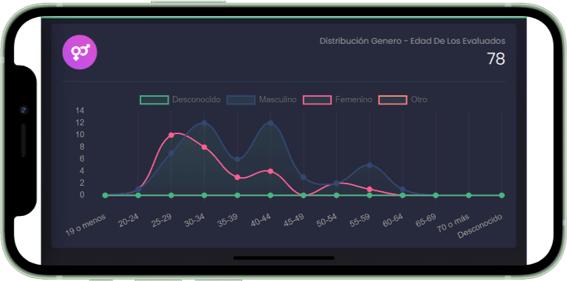 Distribución de personal